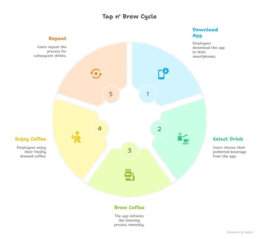 Why Offices Love the Flavia Coffee Machine visual selection 2